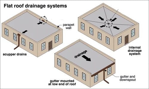 flat_roof_drain_systems